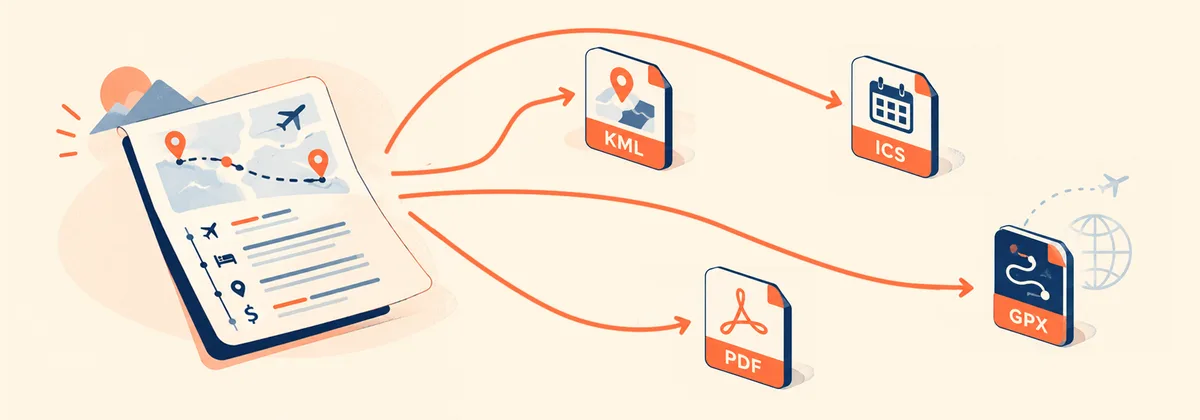 A travel itinerary document exporting into KML, GPX, PDF, and ICS file formats